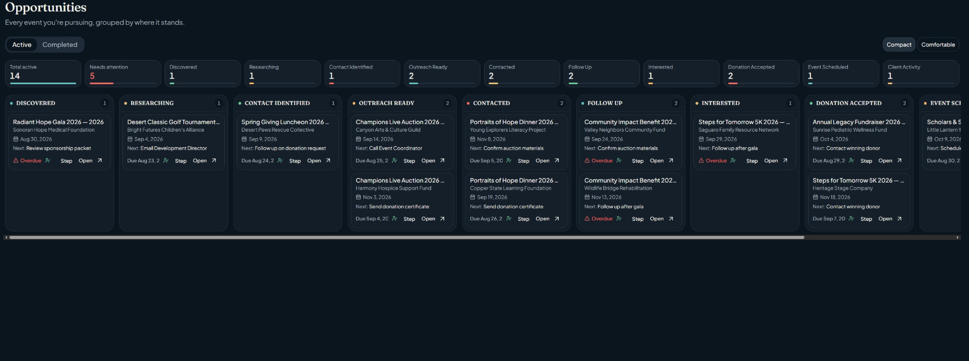 AffluentReach opportunity pipeline board with stages from discovered through donation accepted