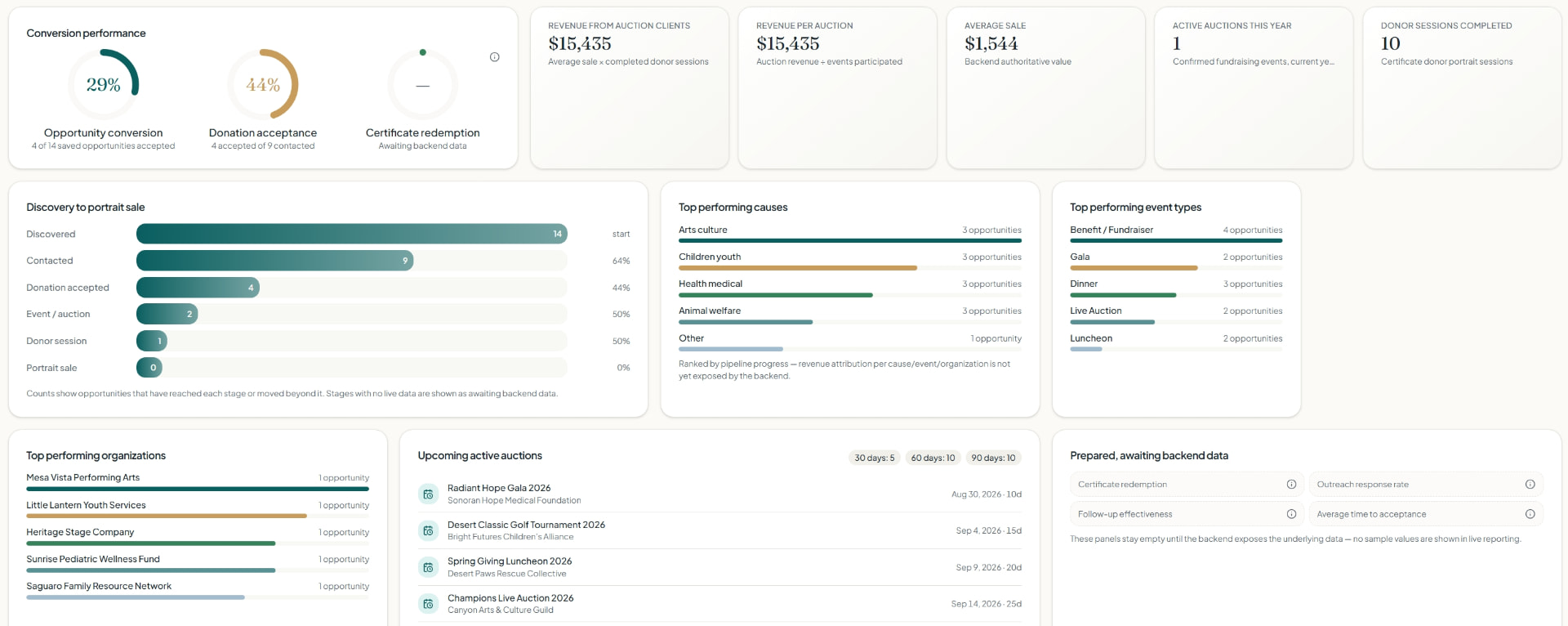 AffluentReach insights dashboard showing conversion performance, revenue metrics, pipeline and upcoming auctions