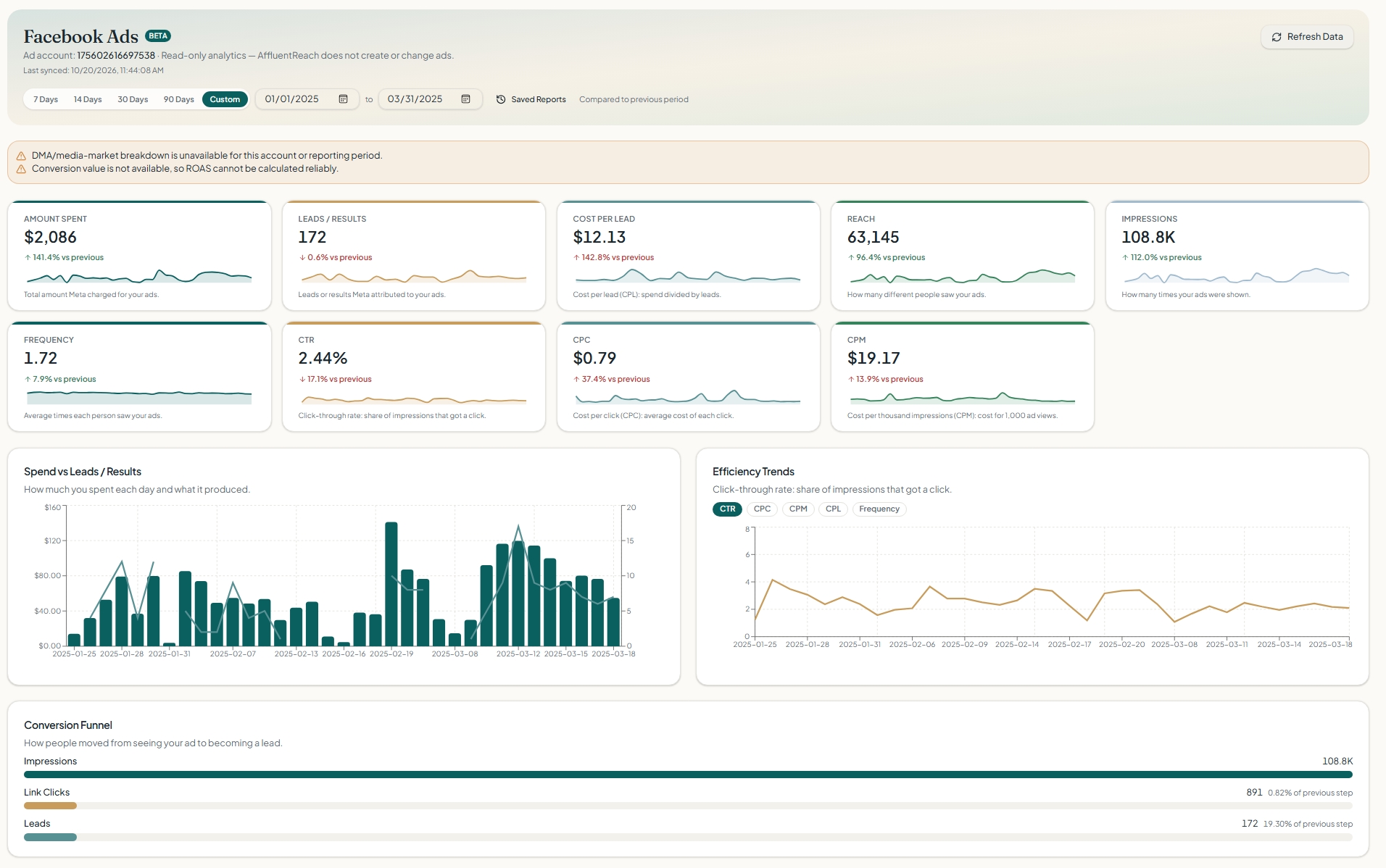 AffluentReach Facebook Ads report with spend, leads, cost per lead, reach, impressions, trends and conversion funnel