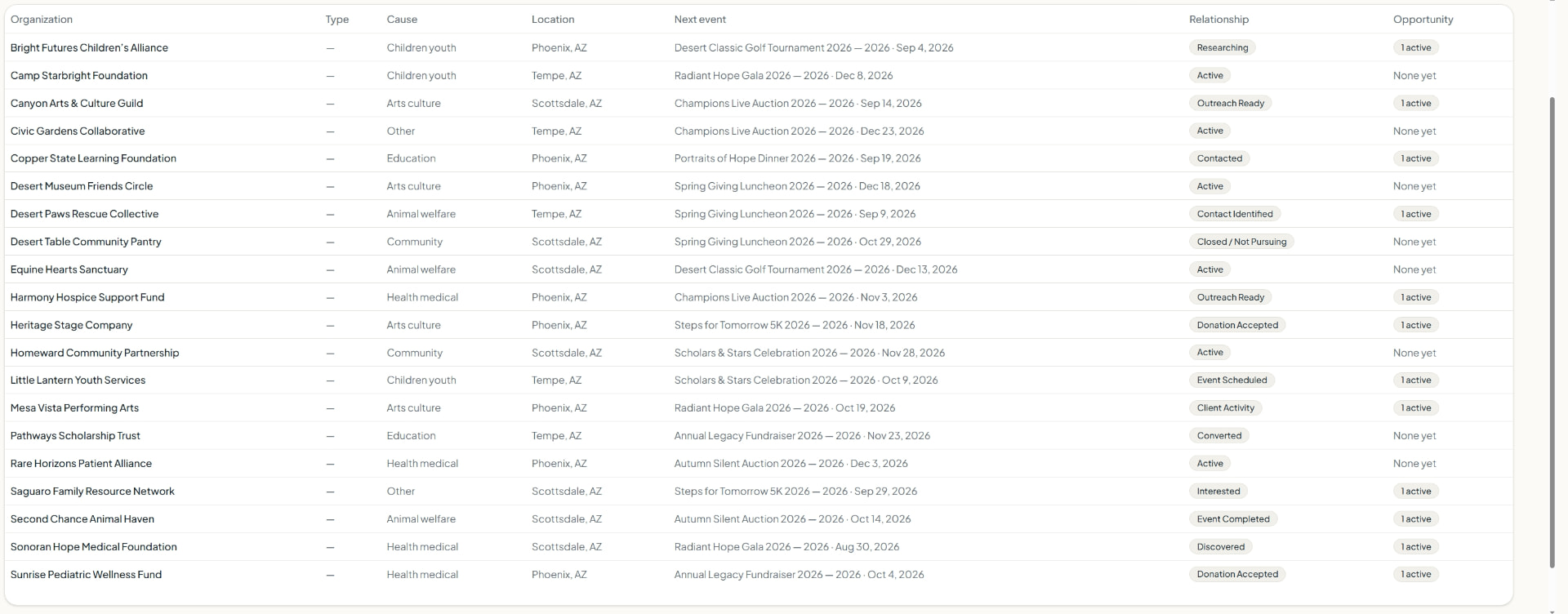 AffluentReach organizations view listing causes, locations, next events and relationship status
