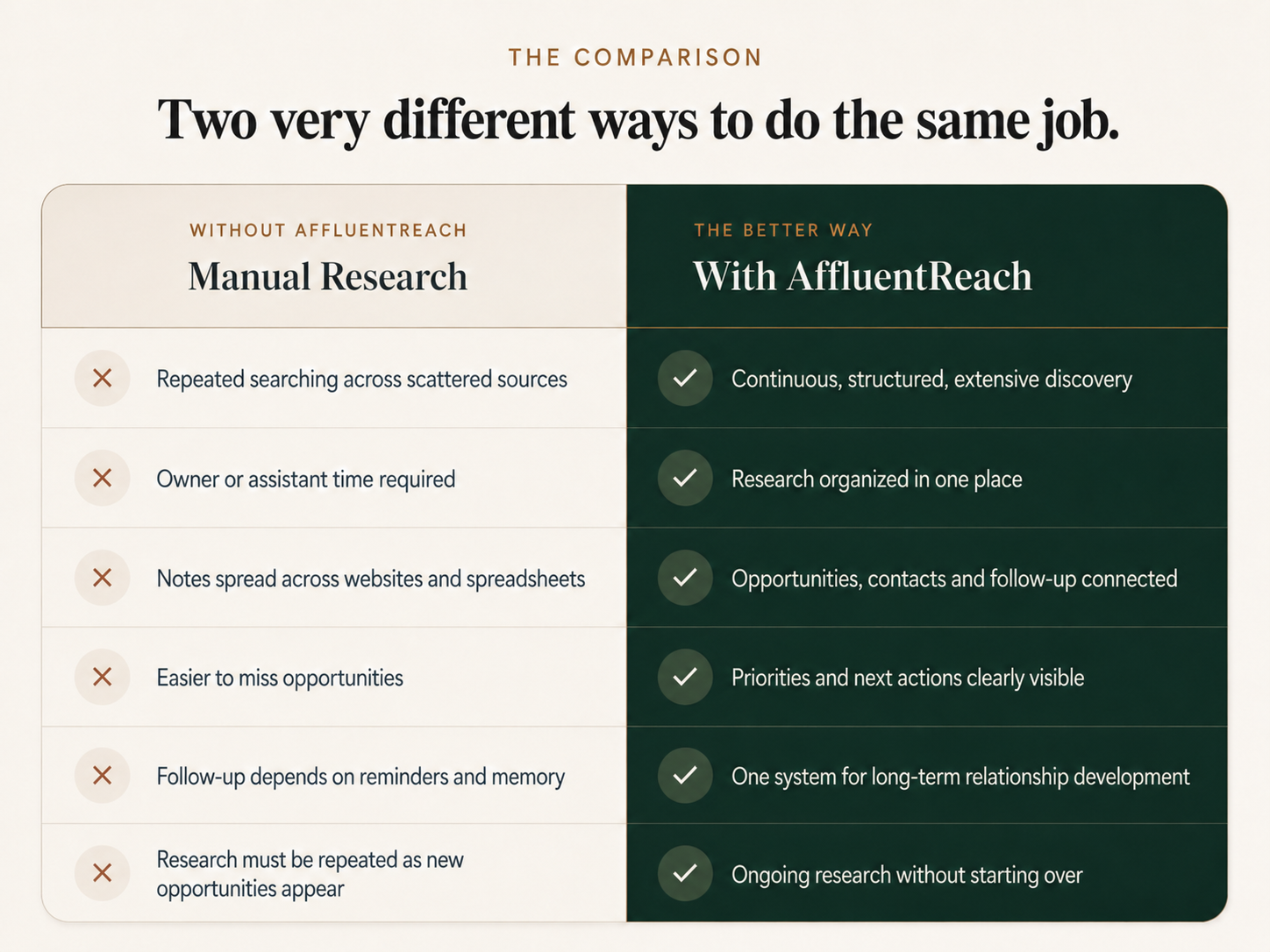 Comparison: Manual Research versus With AffluentReach